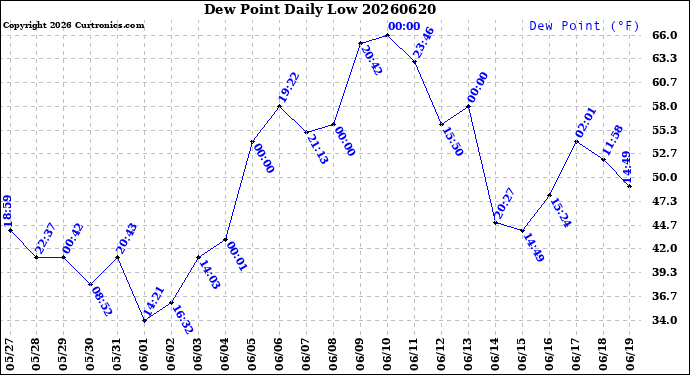 Milwaukee Weather Dew Point<br>Daily Low