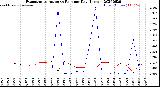 Milwaukee Weather Evapotranspiration<br>vs Rain per Day<br>(Inches)