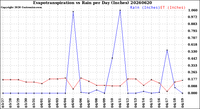 Milwaukee Weather Evapotranspiration<br>vs Rain per Day<br>(Inches)