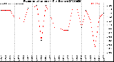 Milwaukee Weather Evapotranspiration<br>per Day (Inches)
