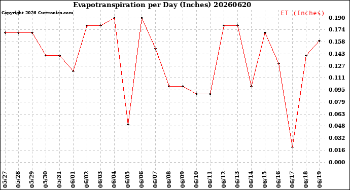 Milwaukee Weather Evapotranspiration<br>per Day (Inches)