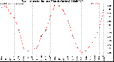 Milwaukee Weather Evapotranspiration<br>per Month (Inches)