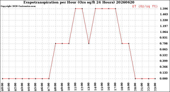 Milwaukee Weather Evapotranspiration<br>per Hour<br>(Ozs sq/ft 24 Hours)