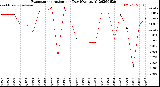 Milwaukee Weather Evapotranspiration<br>per Day (Ozs sq/ft)