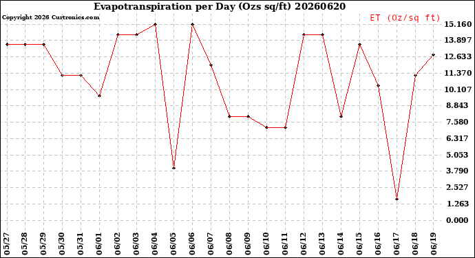 Milwaukee Weather Evapotranspiration<br>per Day (Ozs sq/ft)