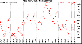 Milwaukee Weather Heat Index<br>Daily High