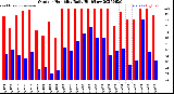 Milwaukee Weather Outdoor Humidity<br>Daily High/Low