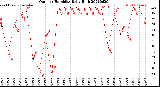 Milwaukee Weather Outdoor Humidity<br>Daily High