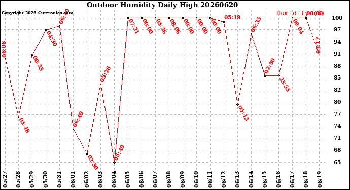 Milwaukee Weather Outdoor Humidity<br>Daily High