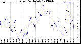 Milwaukee Weather Outdoor Humidity<br>Daily Low
