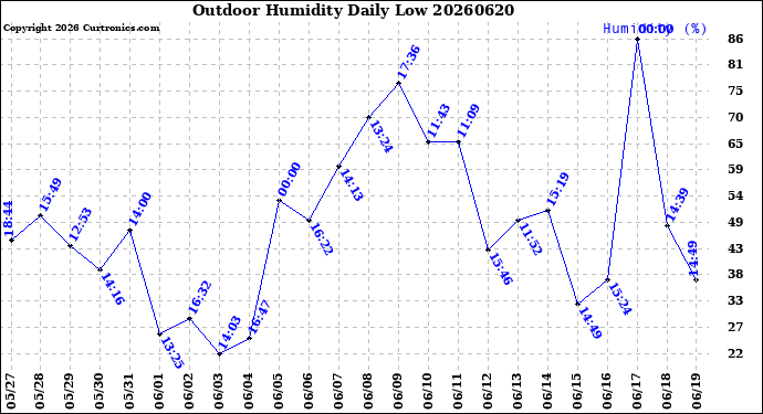 Milwaukee Weather Outdoor Humidity<br>Daily Low