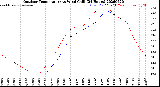 Milwaukee Weather Outdoor Temperature<br>vs Wind Chill<br>(24 Hours)