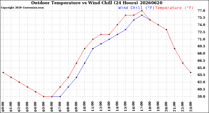 Milwaukee Weather Outdoor Temperature<br>vs Wind Chill<br>(24 Hours)