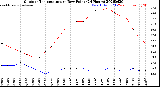 Milwaukee Weather Outdoor Temperature<br>vs Dew Point<br>(24 Hours)