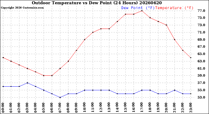 Milwaukee Weather Outdoor Temperature<br>vs Dew Point<br>(24 Hours)