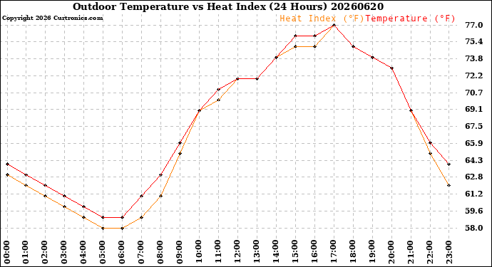 Milwaukee Weather Outdoor Temperature<br>vs Heat Index<br>(24 Hours)
