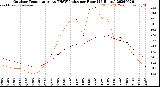 Milwaukee Weather Outdoor Temperature<br>vs THSW Index<br>per Hour<br>(24 Hours)