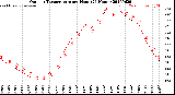 Milwaukee Weather Outdoor Temperature<br>per Hour<br>(24 Hours)