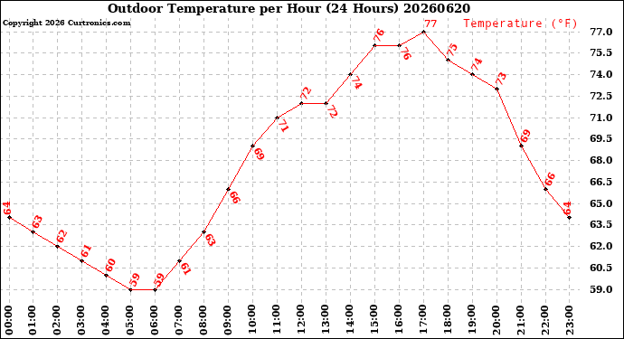 Milwaukee Weather Outdoor Temperature<br>per Hour<br>(24 Hours)