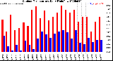 Milwaukee Weather Outdoor Temperature<br>Daily High/Low