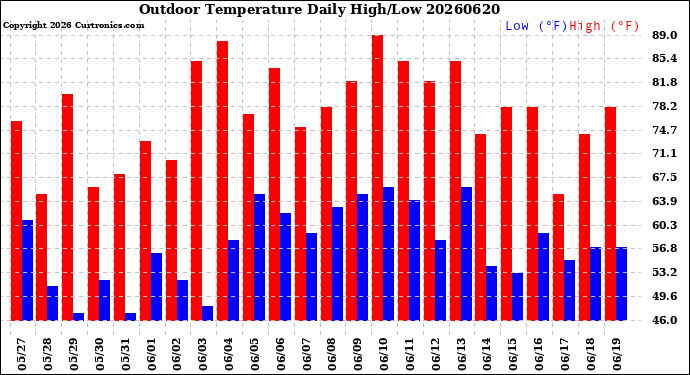 Milwaukee Weather Outdoor Temperature<br>Daily High/Low