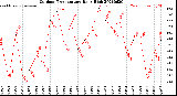 Milwaukee Weather Outdoor Temperature<br>Daily High