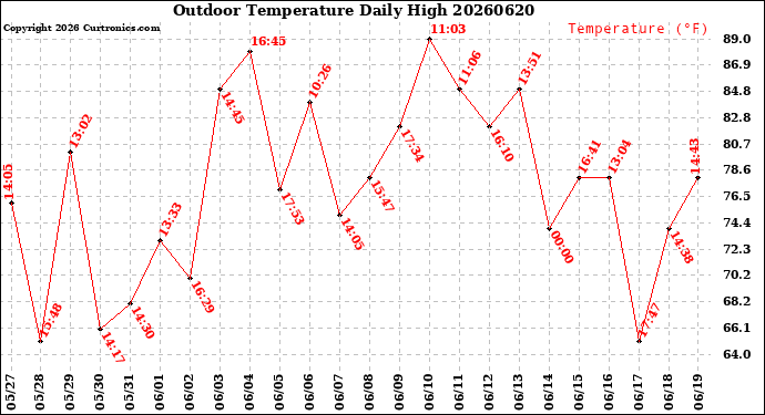 Milwaukee Weather Outdoor Temperature<br>Daily High