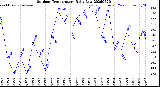 Milwaukee Weather Outdoor Temperature<br>Daily Low