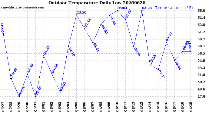 Milwaukee Weather Outdoor Temperature<br>Daily Low