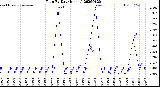 Milwaukee Weather Rain<br>By Day<br>(Inches)