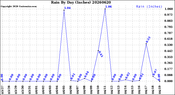 Milwaukee Weather Rain<br>By Day<br>(Inches)