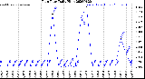 Milwaukee Weather Rain Rate<br>Daily High
