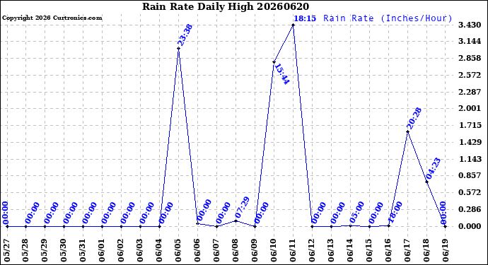Milwaukee Weather Rain Rate<br>Daily High