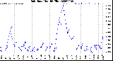Milwaukee Weather Rain Rate<br>Monthly High