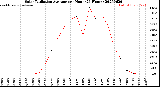 Milwaukee Weather Solar Radiation Average<br>per Hour<br>(24 Hours)
