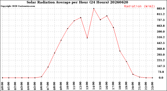 Milwaukee Weather Solar Radiation Average<br>per Hour<br>(24 Hours)