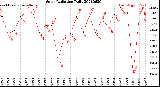 Milwaukee Weather Solar Radiation<br>Daily