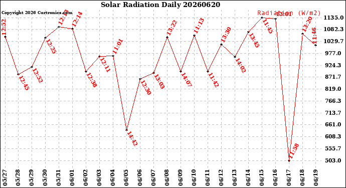 Milwaukee Weather Solar Radiation<br>Daily