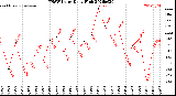 Milwaukee Weather THSW Index<br>Daily High