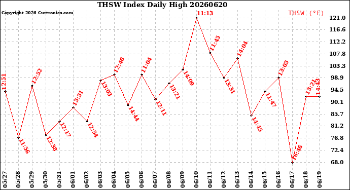 Milwaukee Weather THSW Index<br>Daily High