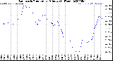 Milwaukee Weather Barometric Pressure<br>per Minute<br>(24 Hours)