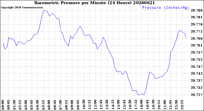 Milwaukee Weather Barometric Pressure<br>per Minute<br>(24 Hours)