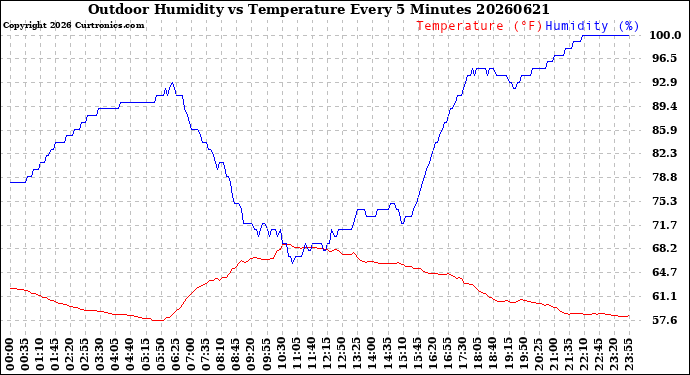 Milwaukee Weather Outdoor Humidity<br>vs Temperature<br>Every 5 Minutes