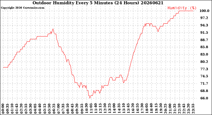Milwaukee Weather Outdoor Humidity<br>Every 5 Minutes<br>(24 Hours)