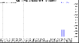 Milwaukee Weather Rain<br>per Minute<br>(Inches)<br>(24 Hours)