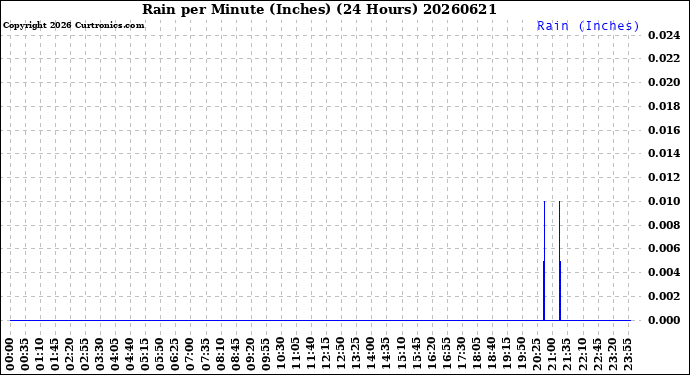 Milwaukee Weather Rain<br>per Minute<br>(Inches)<br>(24 Hours)
