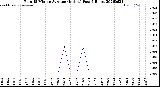 Milwaukee Weather Rain<br>15 Minute Average<br>(Inches)<br>Past 6 Hours