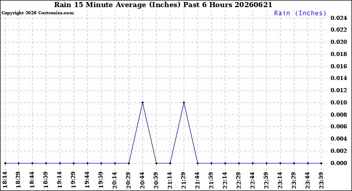Milwaukee Weather Rain<br>15 Minute Average<br>(Inches)<br>Past 6 Hours