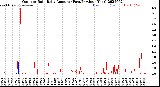 Milwaukee Weather Outdoor Rain<br>Daily Amount<br>(Past/Previous Year)