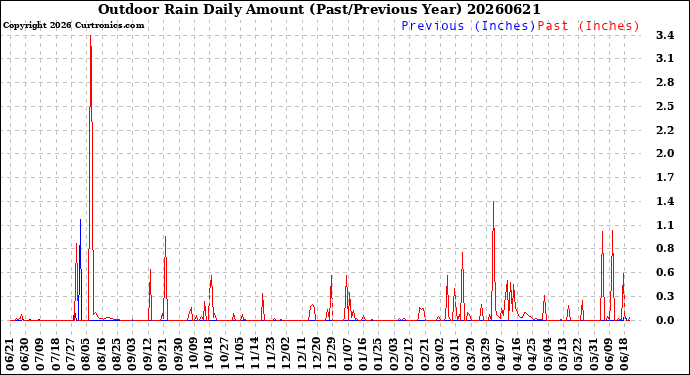 Milwaukee Weather Outdoor Rain<br>Daily Amount<br>(Past/Previous Year)